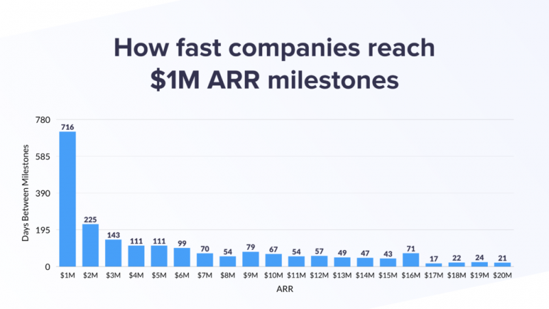 How fast SaaS companies hit ARR milestones