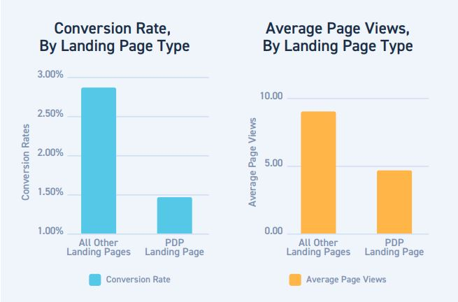Ecommerce Landing Pages: Fewer Distractions, More Conversions