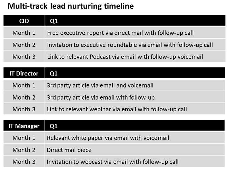 Lead Nurturing: 5 Useful Tactics to Get More Opportunities