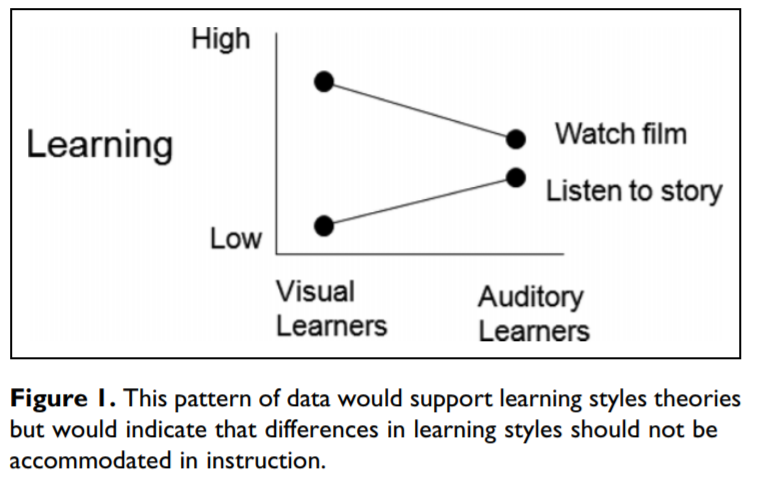 Learning Styles: The Impact on Marketing Messaging