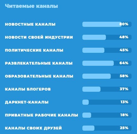 Аудитория Telegram 2019: результаты исследования 82 000 анкет