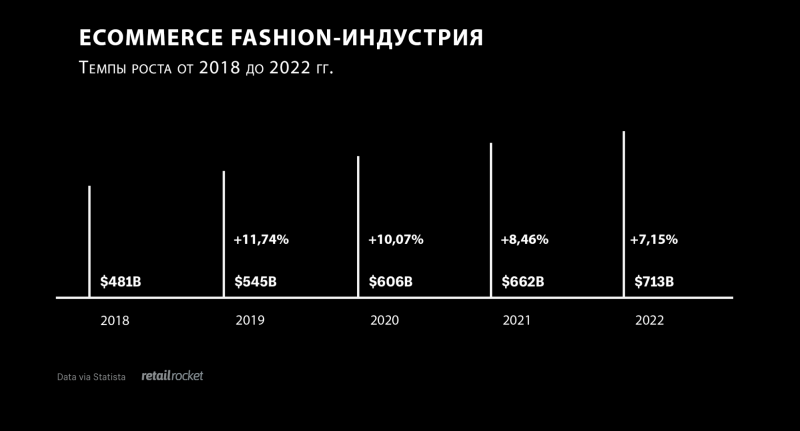 Fashion-ecommerce: статистика, тенденции и 7 реальных стратегий ритейлеров