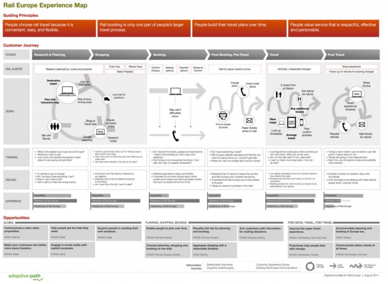 Customer Journey Maps: A Step-by-Step Guide