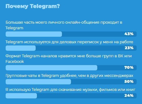 Аудитория Telegram 2019: результаты исследования 82 000 анкет