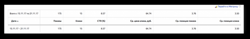 Анализ рекламной кампании Яндекс.Директ, с которой нет заявок