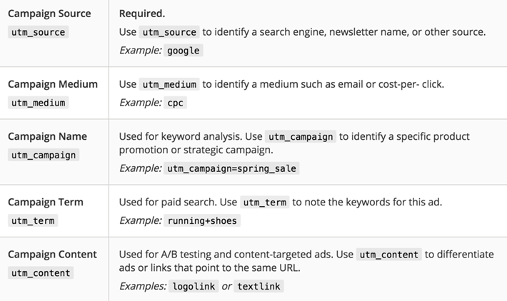 Guide to URL Tracking In Google Analytics