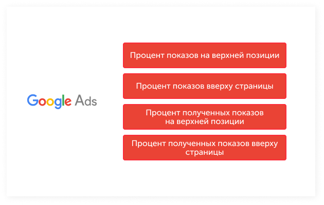 Google Ads откажется от метрики Средняя позиция - eLama