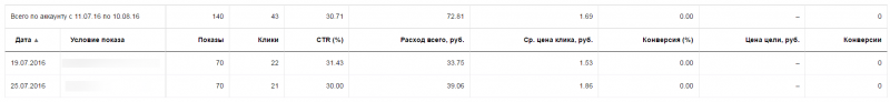 Пять полезных функций сервиса Мастер отчетов в Яндекс.Директе - eLama