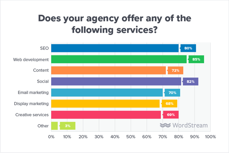 State of the Internet Marketing Agency in 2019