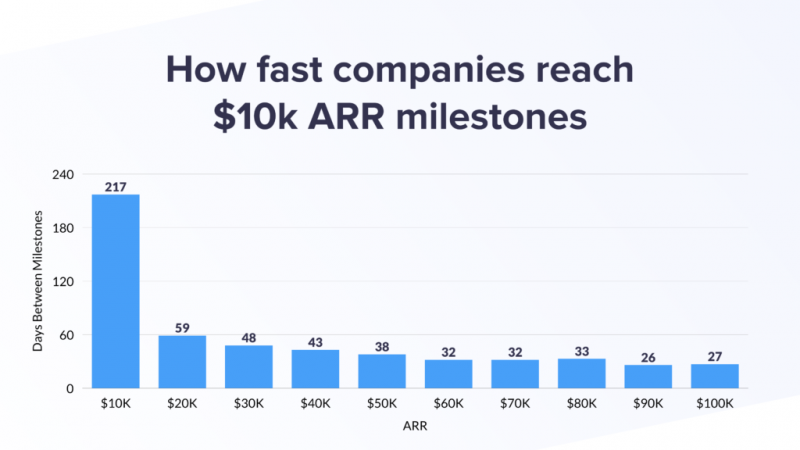 How fast SaaS companies hit ARR milestones
