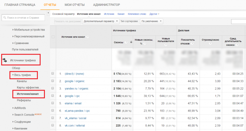 Стандартные отчеты для анализа контекстной рекламы в Google Analytics - eLama