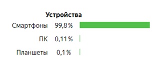 Как отключить мобильный трафик в Яндекс.Директе (почти)