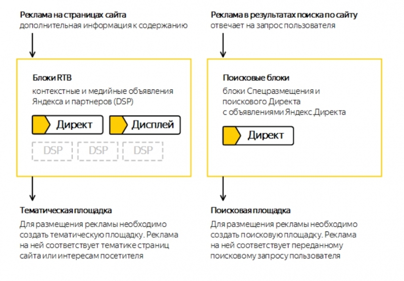 Партнерская программа Яндекс.Директа — как стать партнером?