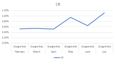 Кейс: как тонкая настройка аудиторий в Google Ads помогла в 3 раза увеличить количество целевых звон