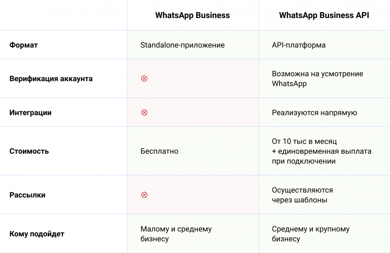 WhatsApp Business и WhatsApp Business API: сходства и различия