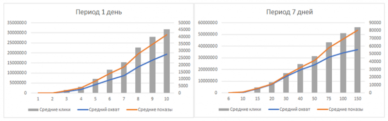Как прогнозатор ВКонтакте поможет сэкономить бюджет до запуска рекламной кампании