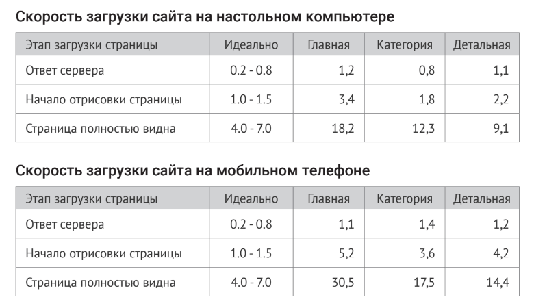 SEO без ссылок и текстов: как продвигать сайты сегодня