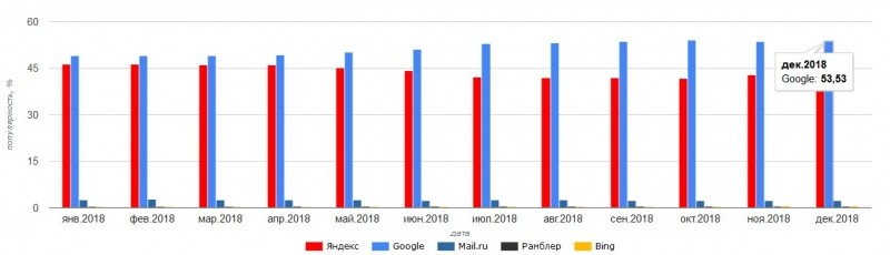 Продвижение сайтов в Google и «Яндексе». В чем принципиальные отличия?