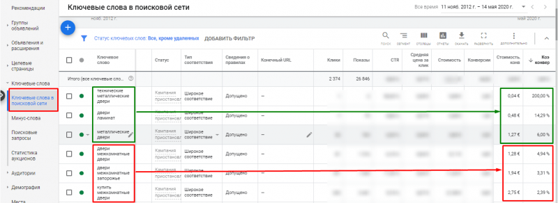 Как снизить расходы на рекламу в Яндексе и Google: 10 лайфхаков
