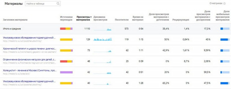 Анализируем контент на сайте при помощи Яндекс.Метрики